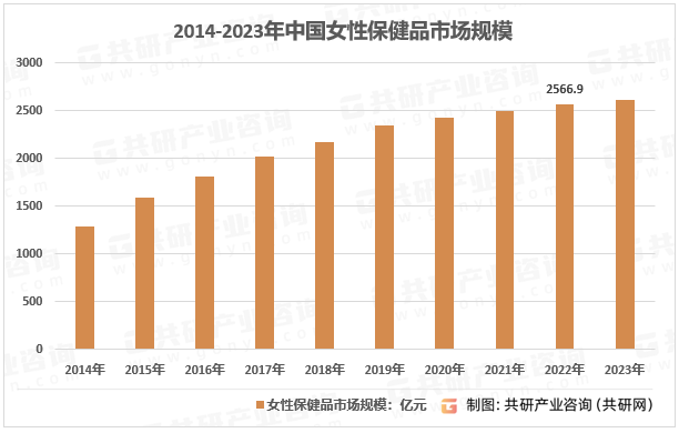 2014-2023年中国女性保健品市场规模