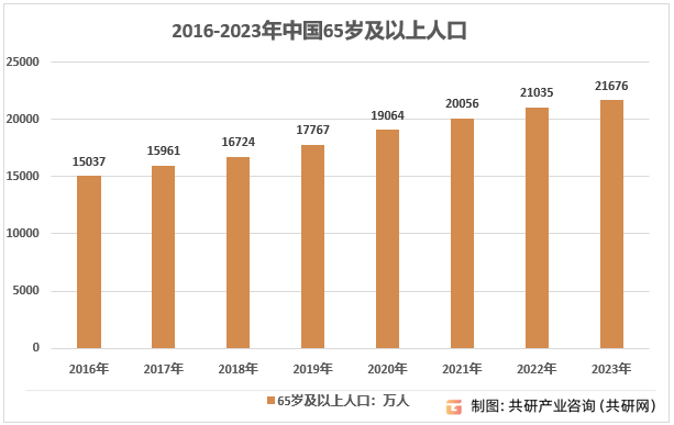 2016-2023年中国65岁及以上人口