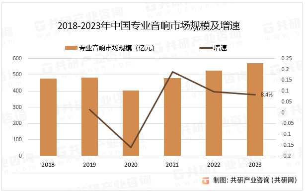 2018-2023年中国专业音响市场规模及增速