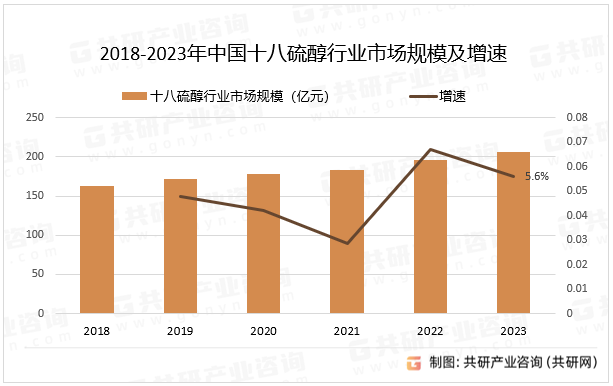 聚氨酯涂料领域对十八硫醇的需求也将保持稳定增长，聚氨酯涂料因其的性能和广泛的应用领域，如建筑、汽车、航空航天、船舶、电子等领域，得到了广泛的应用和认可，预计2023年中国十八硫醇行业市场规模同比增长5.6%。2018-2023年中国十八硫醇行业市场规模及增速