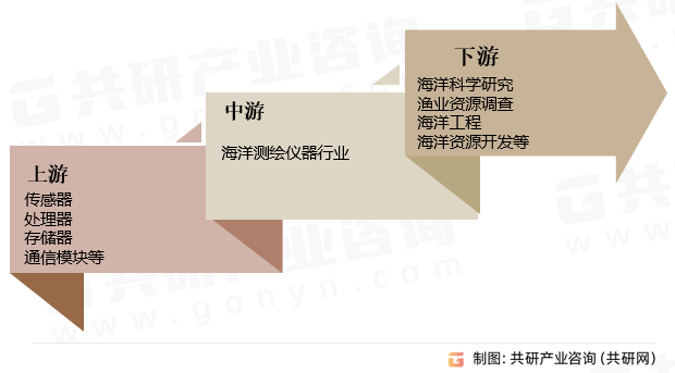 海洋测绘仪器行业的产业链