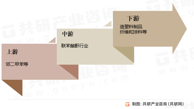 联苯酸酐行业产业链
