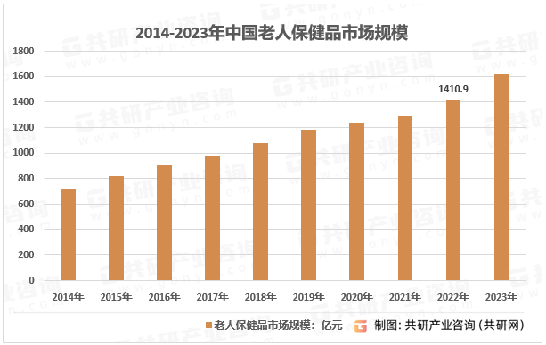 2014-2023年中国老人保健品市场规模