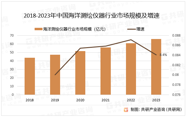 2018-2023年中国海洋测绘仪器行业市场规模及增速