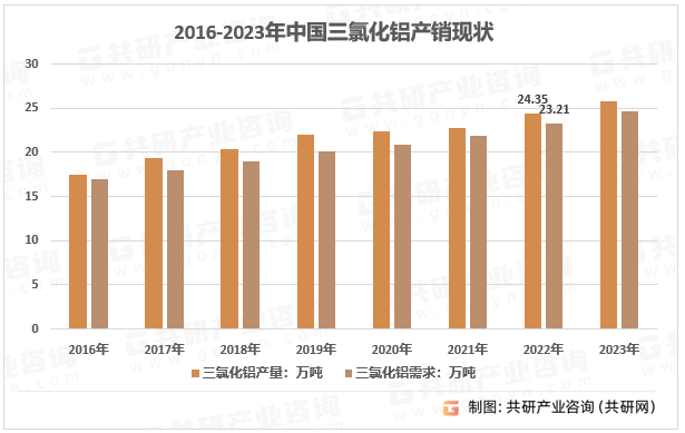 2016-2023年中国三氯化铝产销现状