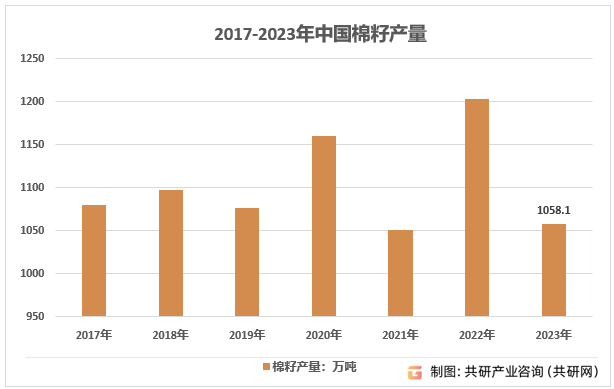 2017-2023年中国棉籽产量