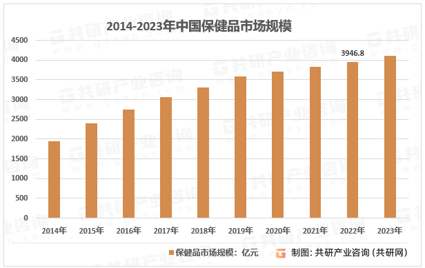 2014-2023年中国保健品市场规模