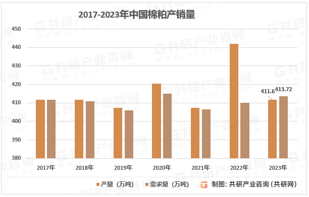 2017-2023年中国棉粕产销量