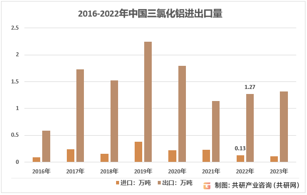 2016-2023年中国三氯化铝进出口量