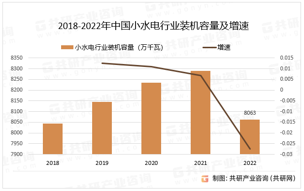 2018-2022年中国小水电行业装机容量及增速