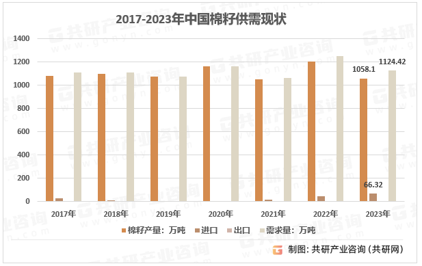 2017-2023年中国棉籽供需现状