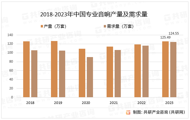 2018-2023年中国专业音响产量及需求量