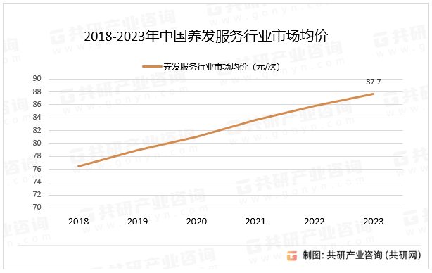 2018-2023年中国养发服务行业市场均价