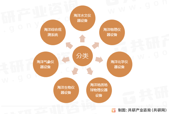 海洋测绘仪器分类