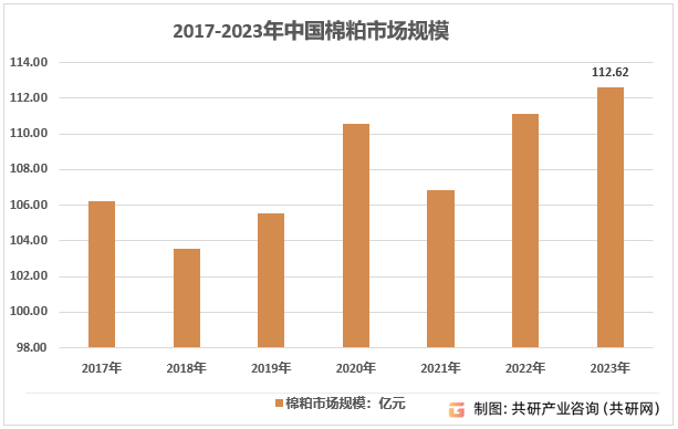 2017-2023年中国棉粕市场规模