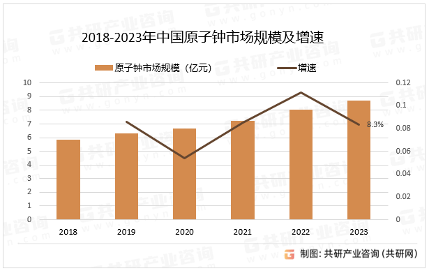 2018-2023年中国原子钟市场规模及增速
