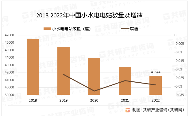 2018-2022年中国小水电电站数量及增速