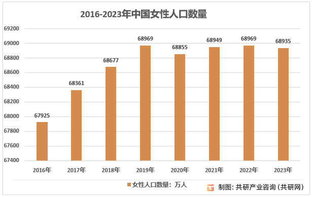 2016-2023年中国女性人口数量