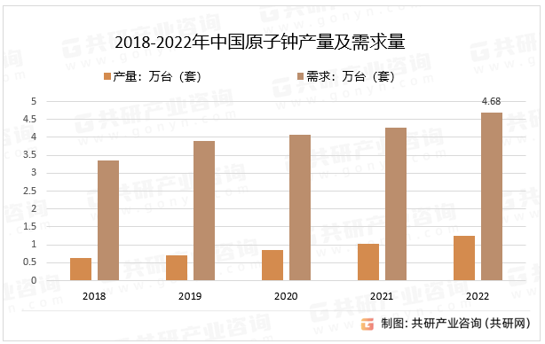 2018-2022年中国原子钟产量及需求量