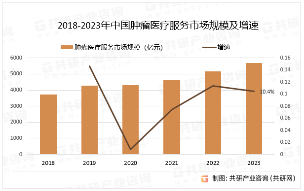 2018-2023年中国肿瘤医疗服务市场规模及增速