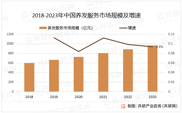 2018-2023年中国养发服务市场规模及增速