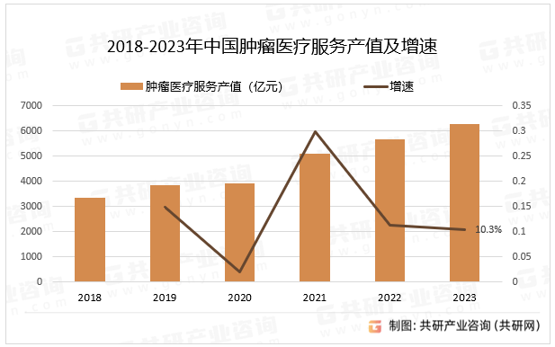 2018-2023年中国肿瘤医疗服务产值及增速