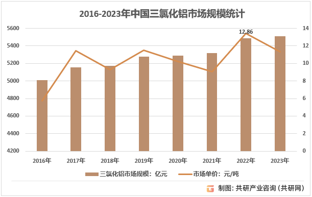 2016-2023年中国三氯化铝市场规模统计