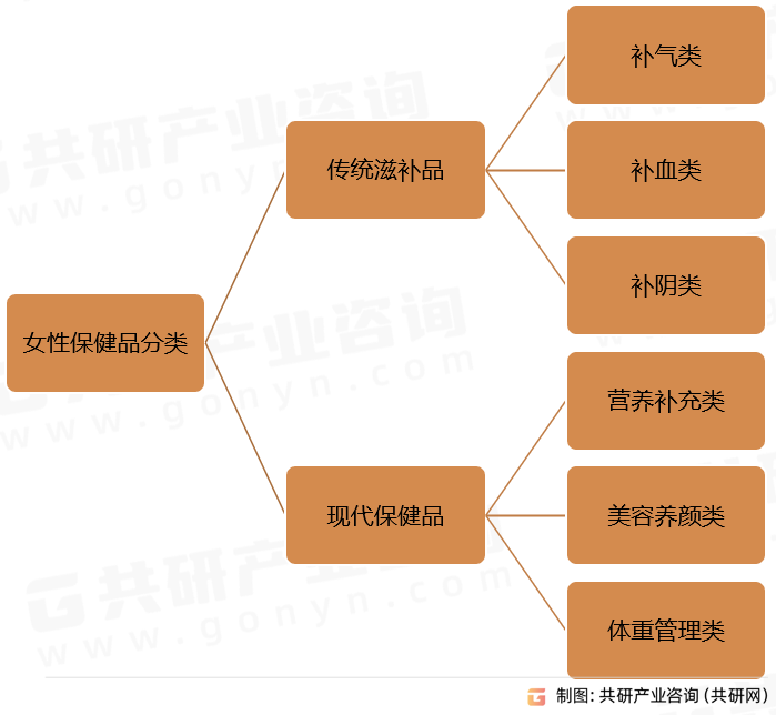 女性保健品分类