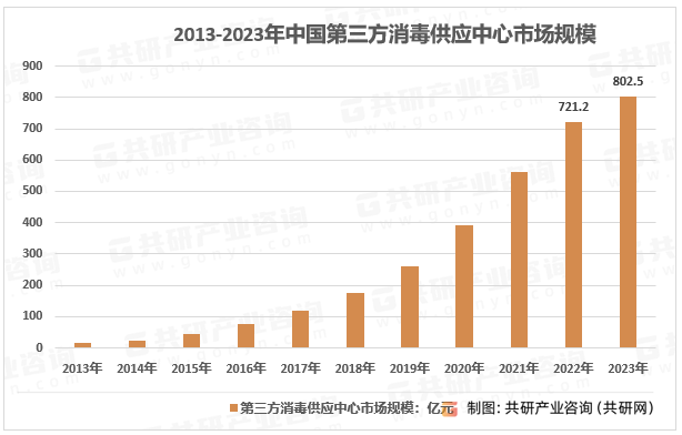 2013-2023年中国第三方消毒供应中心市场规模
