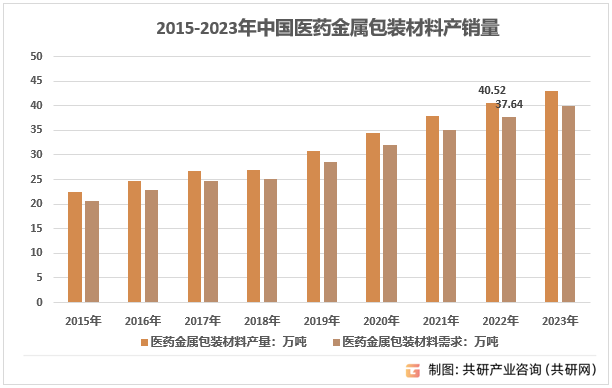 2015-2023年中国医药金属包装材料产销量