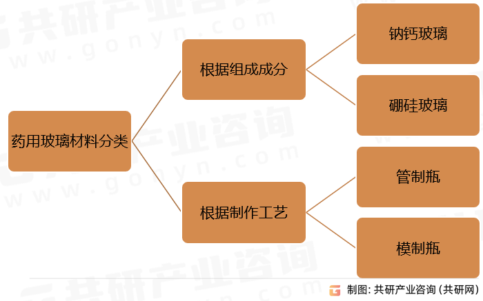 药用玻璃材料分类