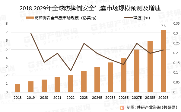 2018-2029年防摔倒安全气囊市场规模预测及增速