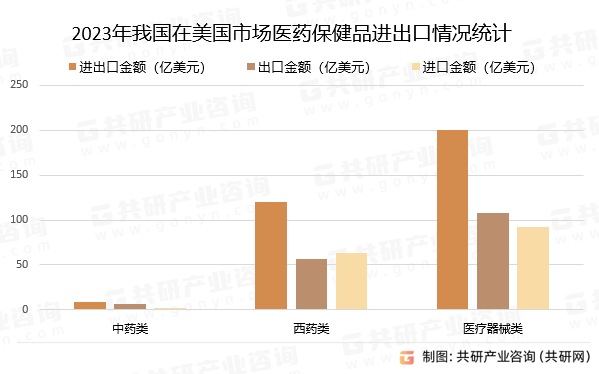 2023年我国在美国市场医药保健品进出口情况统计