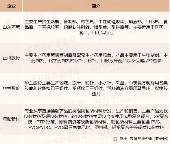 医药包装材料部分生产企业