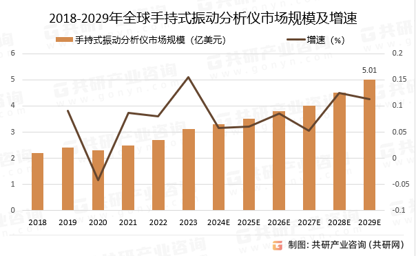 2018-2029年手持式振动分析仪市场规模预测及增速
