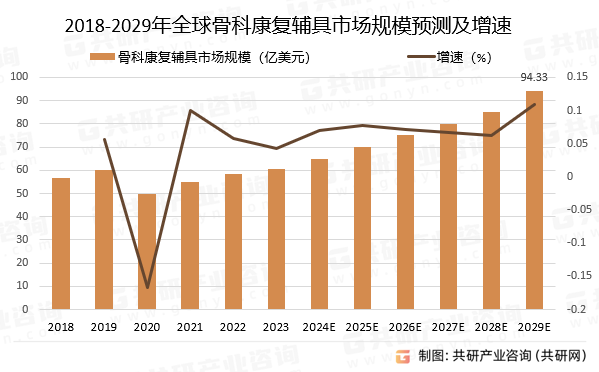 2018-2029年全球骨科康复辅具市场规模预测及增速