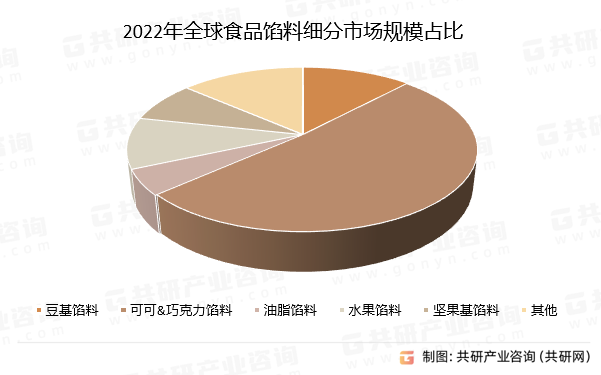 2022年全球食品馅料细分市场规模占比