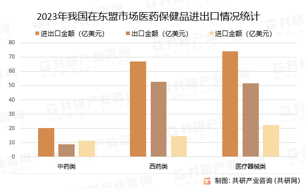 2023年我国在东盟市场医药保健品进出口情况统计