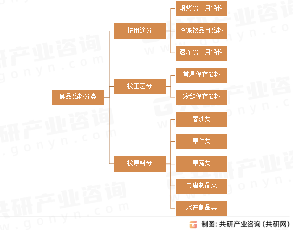 食品馅料分类
