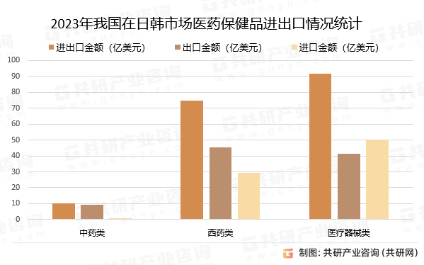 2023年我国在日韩市场医药保健品进出口情况统计