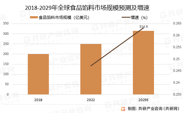 2018-2029年全球食品馅料市场规模预测及增速