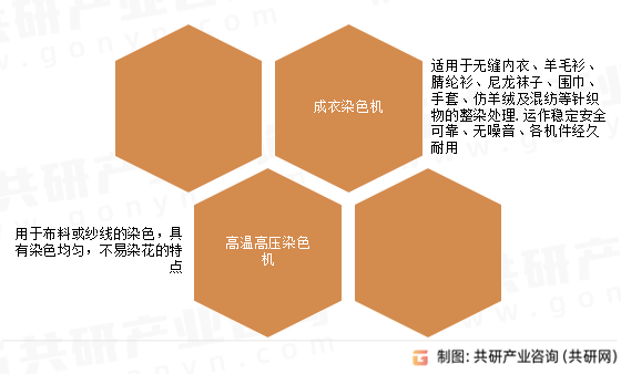 染色机主要种类