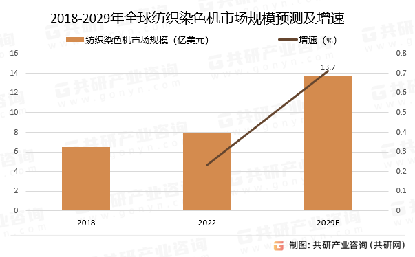 2018-2029年全球纺织染色机市场规模预测及增速