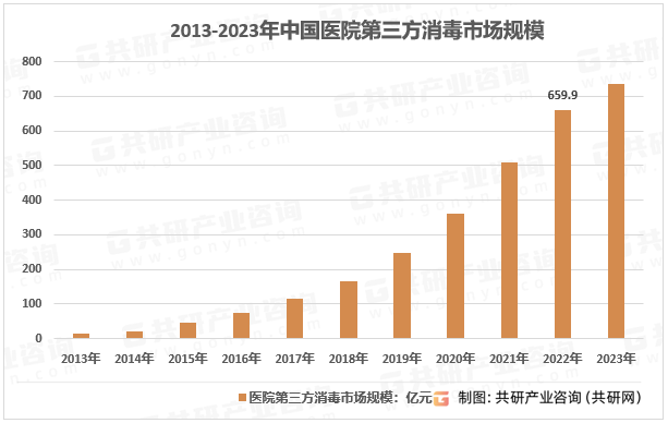 2013-2023年中国医院第三方消毒市场规模
