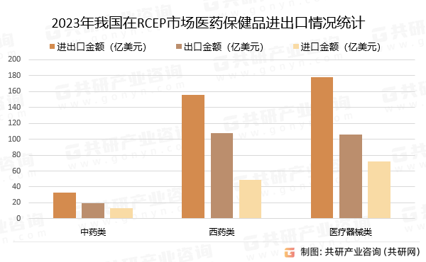 2023年我国在RCEP市场医药保健品进出口情况统计