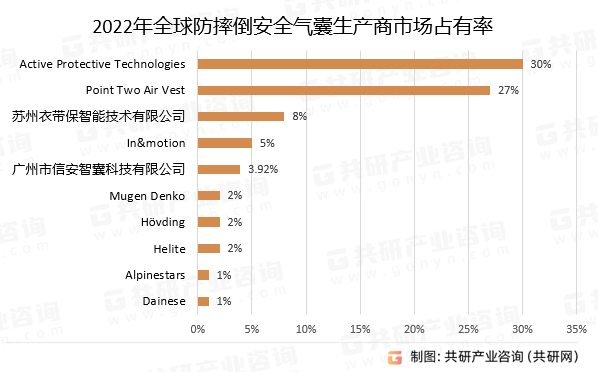 2022年全球防摔倒安全气囊生产商市场占有率