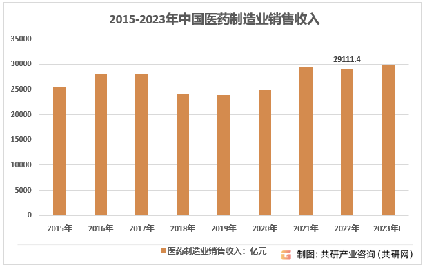 2015-2023年中国医药制造业销售收入