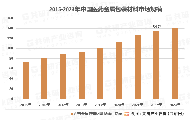 2015-2023年中国医药金属包装材料市场规模