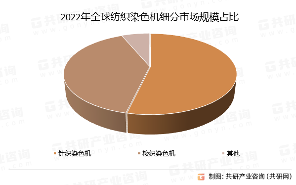 2022年全球纺织染色机细分市场规模占比