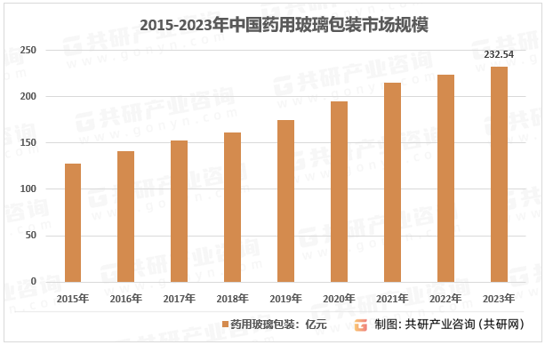 2015-2023年中国药用玻璃包装市场规模